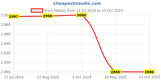 tatacliq.com Adidas Black Slim Fit Printed Sports Joggers adidas Price History Graph from 31 Jul 2024 to 22 Oct 2025
