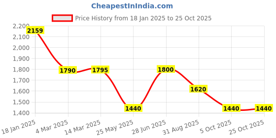 tatacliq.com Adidas Black Slim Fit Printed T-Shirt adidas Price History Graph from 18 Jan 2025 to 24 Oct 2025
