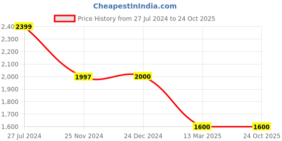 tatacliq.com Adidas Black Slim Fit Printed Tank Tee adidas Price History Graph from 27 Jul 2024 to 23 Oct 2025