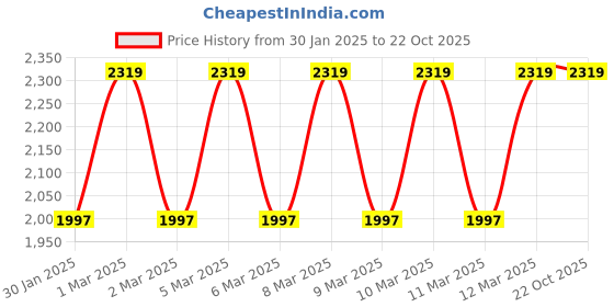 tatacliq.com Adidas Black Slim Fit Printed Tank Tee adidas Price History Graph from 30 Jan 2025 to 21 Oct 2025