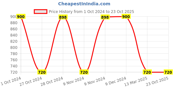 tatacliq.com adidas Black Slim Fit Round Neck Striped Sports T-Shirt adidas Price History Graph from 1 Oct 2024 to 22 Oct 2025