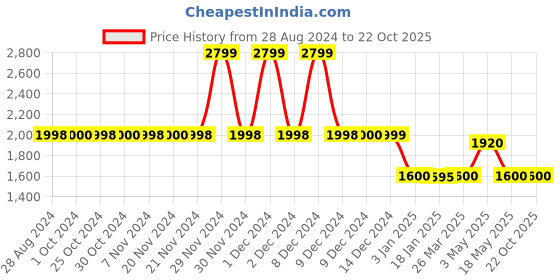 tatacliq.com Adidas Black Slim Fit Self Pattern Sports T-Shirt adidas Price History Graph from 28 Aug 2024 to 22 Oct 2025