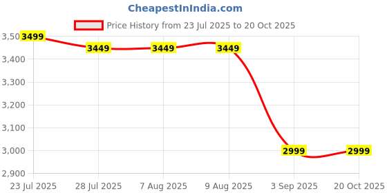 tatacliq.com Adidas Black Slim Fit Sports Jacket adidas Price History Graph from 23 Jul 2025 to 20 Oct 2025