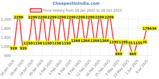 tatacliq.com adidas Black Slim Fit Sports T-Shirt adidas Price History Graph from 16 Jan 2025 to 28 Oct 2025