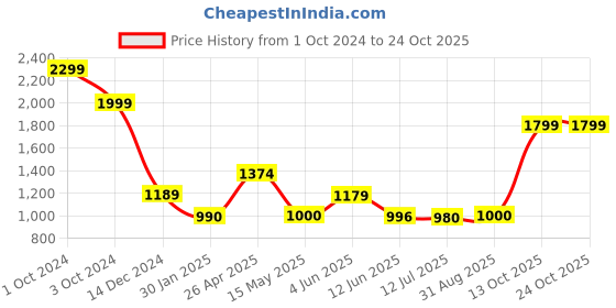 tatacliq.com Adidas Black Slim Fit Sports T-Shirt adidas Price History Graph from 1 Oct 2024 to 22 Oct 2025