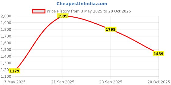 tatacliq.com adidas Black Slim Fit Sports T-shirt adidas Price History Graph from 3 May 2025 to 20 Oct 2025