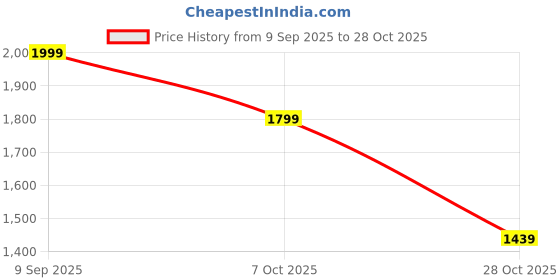 tatacliq.com adidas Black Slim Fit Sports T-shirt adidas Price History Graph from 9 Sep 2025 to 28 Oct 2025