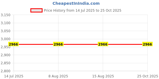 tatacliq.com Adidas Black Slim Fit Sports T-Shirt adidas Price History Graph from 14 Jul 2025 to 24 Oct 2025