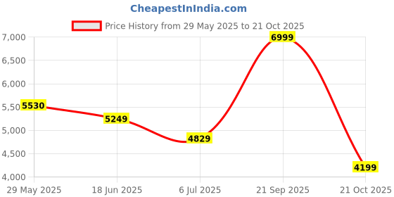 tatacliq.com Adidas Black Slim Fit Sports Trackpants adidas Price History Graph from 29 May 2025 to 21 Oct 2025