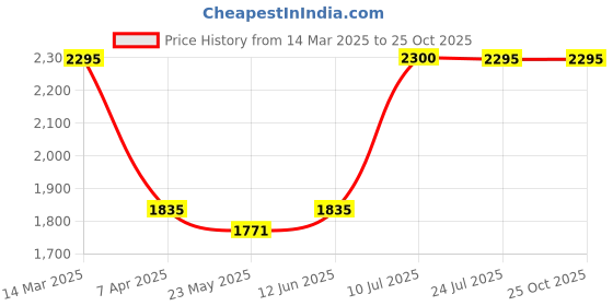 tatacliq.com adidas Black Slim Fit Striped Jersey adidas Price History Graph from 14 Mar 2025 to 25 Oct 2025