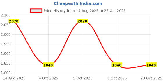 tatacliq.com adidas Black Slim Fit Striped Jersey adidas Price History Graph from 14 Aug 2025 to 22 Oct 2025