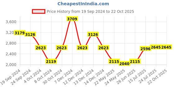 tatacliq.com Adidas Black Slim Fit Striped Juventus Jersey adidas Price History Graph from 19 Sep 2024 to 21 Oct 2025