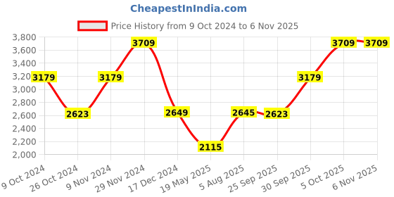 tatacliq.com Adidas Black Slim Fit Striped Juventus Jersey adidas Price History Graph from 9 Oct 2024 to 4 Nov 2025