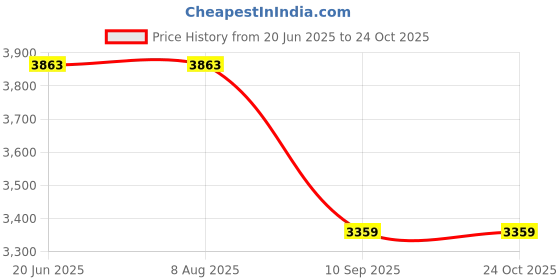 tatacliq.com Adidas Black Slim Fit Striped Sports Shorts adidas Price History Graph from 20 Jun 2025 to 24 Oct 2025