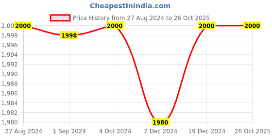 tatacliq.com Adidas Black Slim Fit Striped Sports T-Shirt adidas Price History Graph from 27 Aug 2024 to 22 Oct 2025