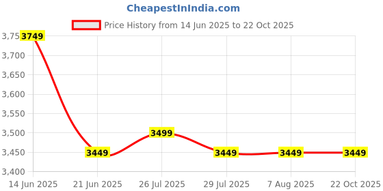 tatacliq.com Adidas Black Slim Fit Striped Sports Trackpants adidas Price History Graph from 14 Jun 2025 to 21 Oct 2025