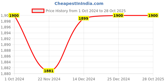 tatacliq.com Adidas Black Slim Fit Striped Trackpants adidas Price History Graph from 1 Oct 2024 to 28 Oct 2025