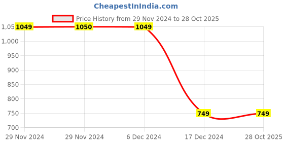 tatacliq.com adidas Black Slim Fit T-Shirt adidas Price History Graph from 29 Nov 2024 to 28 Oct 2025