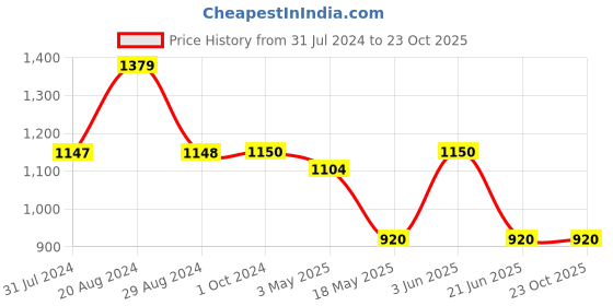 tatacliq.com adidas Black Slim Fit Tiro 23 Club Jersey adidas Price History Graph from 31 Jul 2024 to 22 Oct 2025