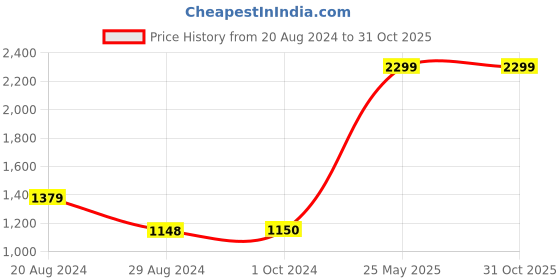 tatacliq.com adidas Black Slim Fit Tiro 23 Club Jersey adidas Price History Graph from 20 Aug 2024 to 30 Oct 2025