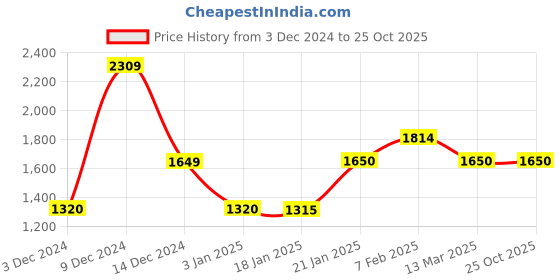 tatacliq.com adidas Black Slim Fit Tiro 23 Club Sports Track Top adidas Price History Graph from 3 Dec 2024 to 24 Oct 2025