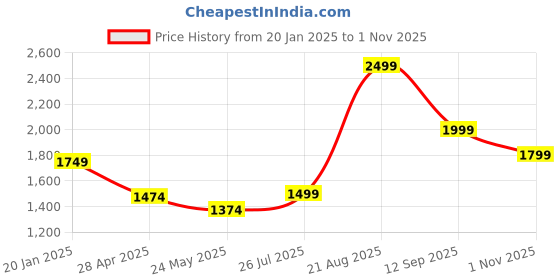 tatacliq.com adidas Black Slim Fit Tiro 24 Match Jersey adidas Price History Graph from 20 Jan 2025 to 1 Nov 2025