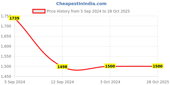 tatacliq.com adidas Black Slim Fit TIRO Graphic Print Jersey adidas Price History Graph from 5 Sep 2024 to 28 Oct 2025