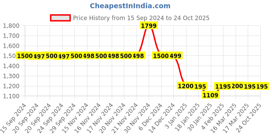 tatacliq.com Adidas Black Slim Fit Trackpants adidas Price History Graph from 15 Sep 2024 to 24 Oct 2025