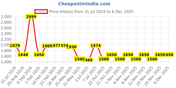 tatacliq.com adidas Black Slim Fit Trackpants adidas Price History Graph from 31 Jul 2024 to 5 Dec 2025