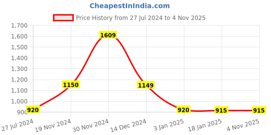 tatacliq.com Adidas Black Slim Fit W D2M Cb 78Tig Tights adidas Price History Graph from 27 Jul 2024 to 3 Nov 2025