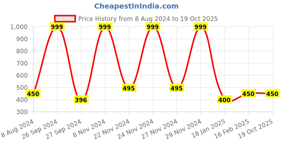 tatacliq.com adidas Black Socks - Pack of 3 adidas Price History Graph from 8 Aug 2024 to 18 Oct 2025