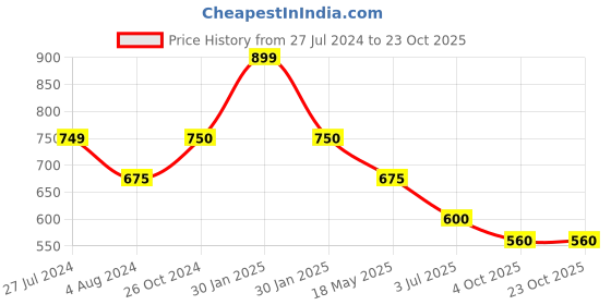tatacliq.com adidas Black Solid Baseball Cap adidas Price History Graph from 27 Jul 2024 to 23 Oct 2025