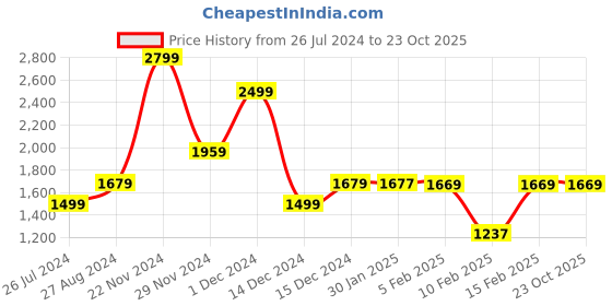 tatacliq.com adidas Black Solid Gloves adidas Price History Graph from 26 Jul 2024 to 23 Oct 2025
