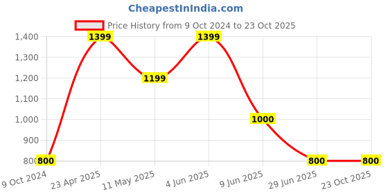 tatacliq.com Adidas Black Solid Sanpback Cap adidas Price History Graph from 9 Oct 2024 to 23 Oct 2025