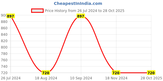 tatacliq.com Adidas Black Sports Shorts adidas Price History Graph from 26 Jul 2024 to 28 Oct 2025