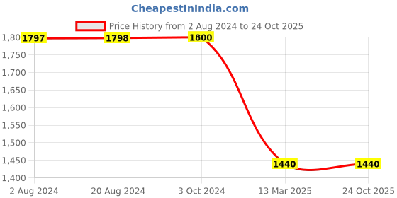 tatacliq.com adidas Black Sports Tights adidas Price History Graph from 2 Aug 2024 to 24 Oct 2025