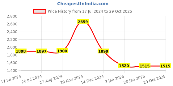 tatacliq.com Adidas Black STO LS BEST Non Wired Padded Sports Bra adidas Price History Graph from 17 Jul 2024 to 29 Oct 2025