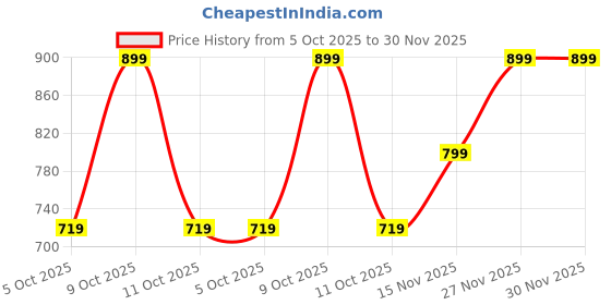 tatacliq.com adidas Black Striped Ankle Socks - M adidas Price History Graph from 5 Oct 2025 to 30 Nov 2025