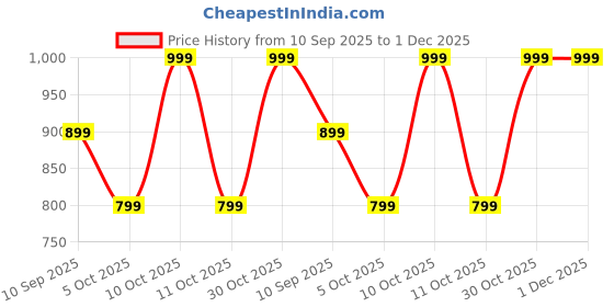 tatacliq.com adidas Black Striped Ankle Socks Pair of 3 - S adidas Price History Graph from 10 Sep 2025 to 30 Nov 2025