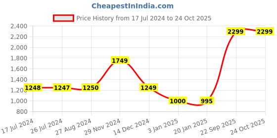 tatacliq.com adidas Black Striped Basketball Shorts adidas Price History Graph from 17 Jul 2024 to 22 Oct 2025