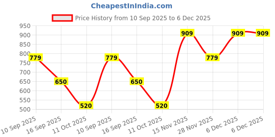 tatacliq.com adidas Black Striped Calf Socks Pair of 3 - S adidas Price History Graph from 10 Sep 2025 to 6 Dec 2025