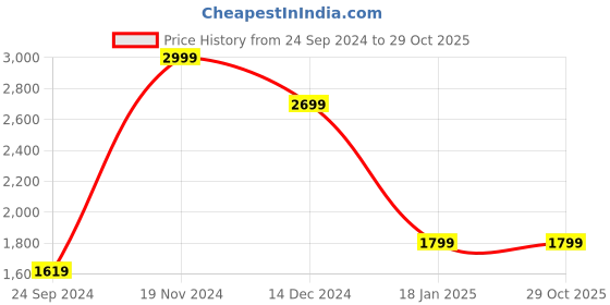 tatacliq.com Adidas Black Striped Jacket adidas Price History Graph from 24 Sep 2024 to 29 Oct 2025