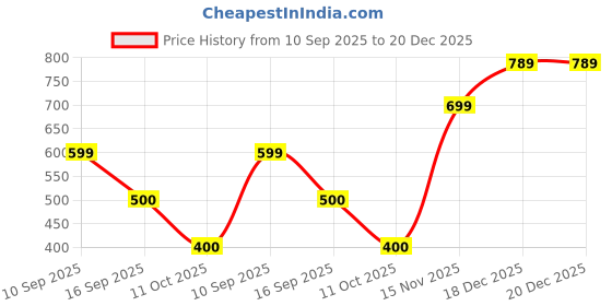 tatacliq.com adidas Black Striped Mid Socks Pair of 3 - L adidas Price History Graph from 10 Sep 2025 to 19 Dec 2025