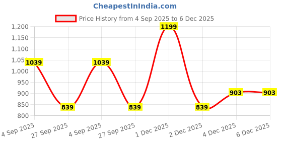 tatacliq.com adidas Black Striped Mid Socks Pair of 3 - L adidas Price History Graph from 4 Sep 2025 to 6 Dec 2025