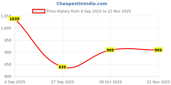 tatacliq.com adidas Black Striped Mid Socks Pair of 3 - M adidas Price History Graph from 4 Sep 2025 to 22 Nov 2025