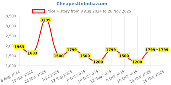 tatacliq.com adidas Black Striped Regular Fit TF 3S 7/8 TGT Tights adidas Price History Graph from 8 Aug 2024 to 25 Nov 2025