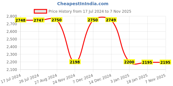 tatacliq.com Adidas Black Striped Regular Fit W Knit Pt Trackpants adidas Price History Graph from 17 Jul 2024 to 7 Nov 2025