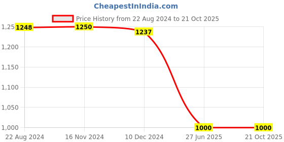 tatacliq.com adidas Black Striped Round Neck T-Shirt adidas Price History Graph from 22 Aug 2024 to 21 Oct 2025