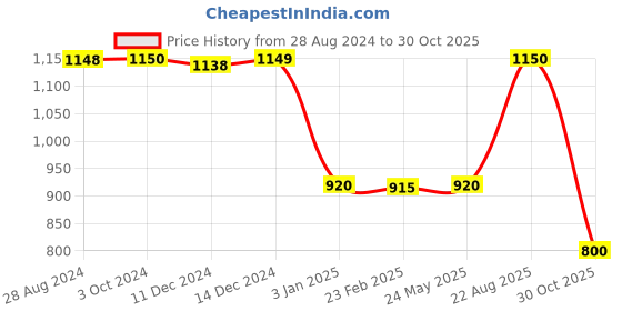 tatacliq.com Adidas Black Striped Slim Fit Mid Rise Tights adidas Price History Graph from 28 Aug 2024 to 30 Oct 2025