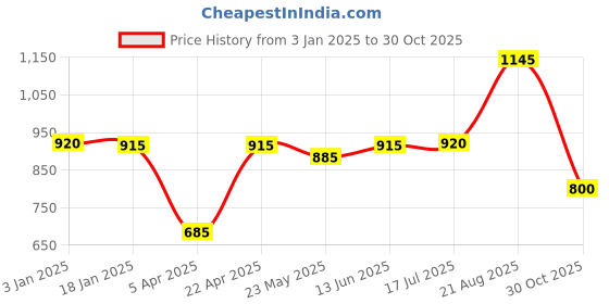 tatacliq.com Adidas Black Striped Slim Fit Mid Rise Tights adidas Price History Graph from 3 Jan 2025 to 30 Oct 2025